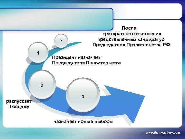 ? 1 После трехкратного отклонения представленных кандидатур Председателя Правительства РФ Президент назначает Председателя Правительства