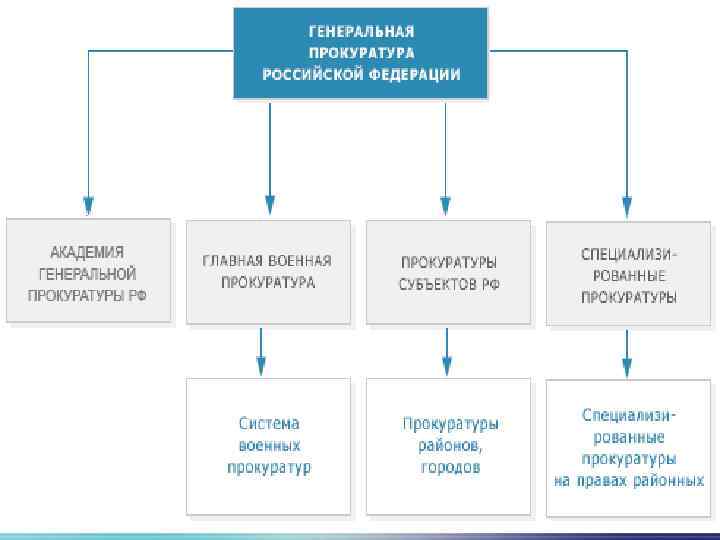 Структура генеральной прокуратуры российской федерации схема