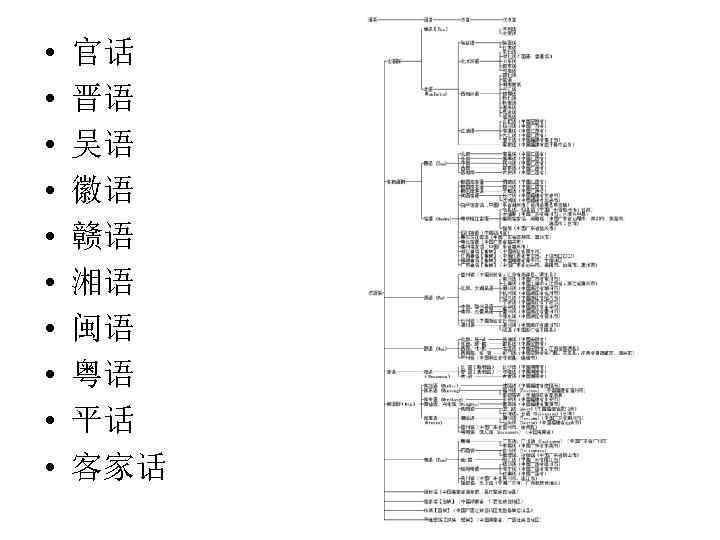  • • • 官话 晋语 吴语 徽语 赣语 湘语 闽语 粤语 平话 客家话