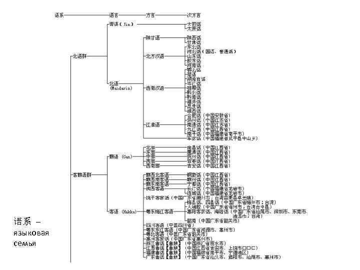 语系 – языковая семья 