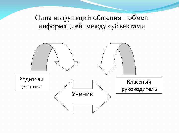Одна из функций общения – обмен информацией между субъектами Родители ученика Ученик Классный руководитель