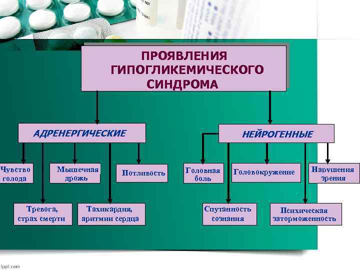 ПРОЯВЛЕНИЯ ГИПОГЛИКЕМИЧЕСКОГО СИНДРОМА АДРЕНЕРГИЧЕСКИЕ Чувство голода Мышечная дрожь Тревога, страх смерти Потливость Тахикардия, аритмии