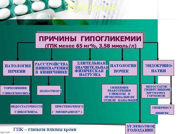 Этиология ПРИЧИНЫ ГИПОГЛИКЕМИИ (ГПК менее 65 мг%, 3, 58 ммоль/л) ПАТОЛОГИЯ РАССТРОЙСТВА ПИЩЕВАРЕНИЯ ПЕЧЕНИ