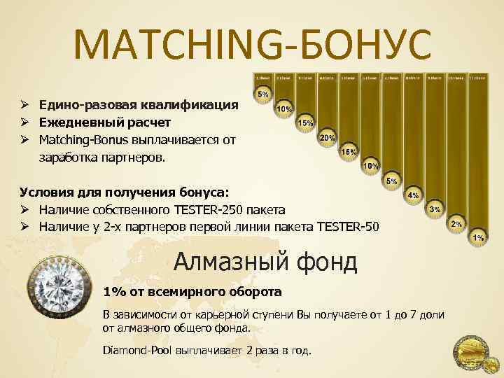 MATCHING-БОНУС Ø Едино-разовая квалификация Ø Ежедневный расчет Ø Matching-Bonus выплачивается от заработка партнеров. Условия
