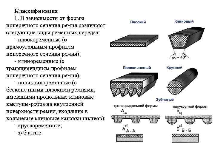 Классификация 1. В зависимости от формы поперечного сечения ремня различают следующие виды ременных передач: