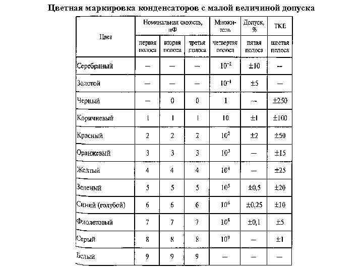 Цветная маркировка конденсаторов с малой величиной допуска 
