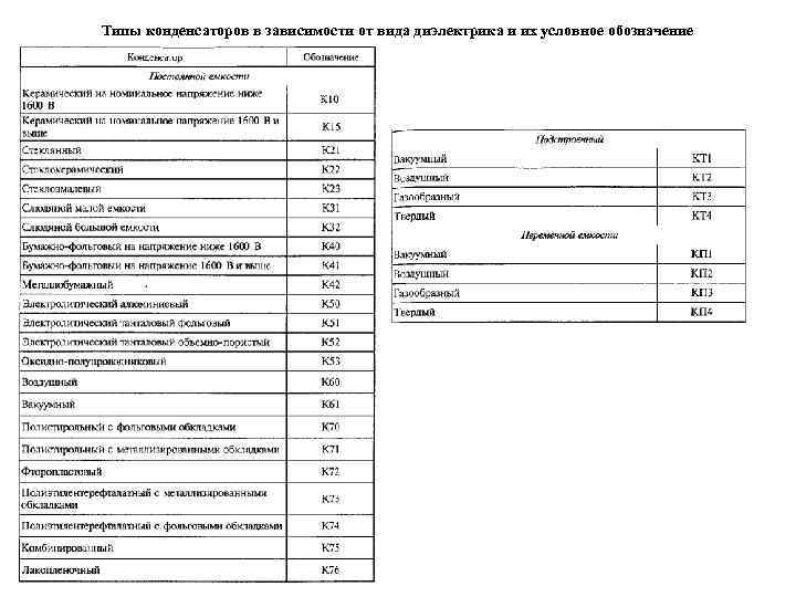 Типы конденсаторов в зависимости от вида диэлектрика и их условное обозначение 