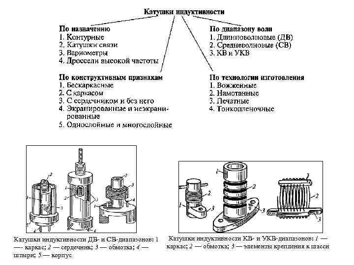 Катушки индуктивности ДВ и СВ диапазонов: 1 — каркас; 2 — сердечник; 3 —