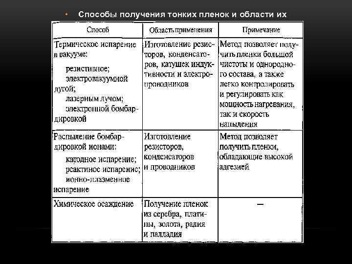  • Способы получения тонких пленок и области их 