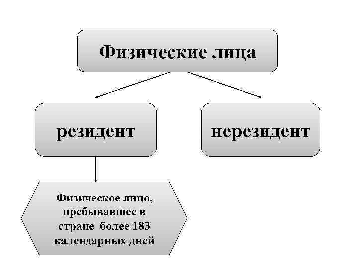 Физические лица резидент Физическое лицо, пребывавшее в стране более 183 календарных дней нерезидент 