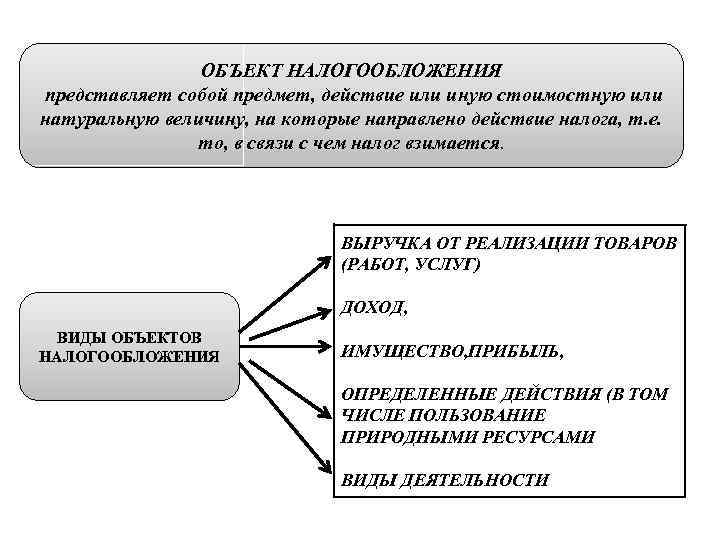 ОБЪЕКТ НАЛОГООБЛОЖЕНИЯ представляет собой предмет, действие или иную стоимостную или натуральную величину, на которые