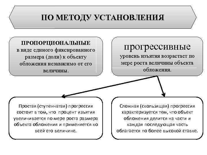 Налоги исчисляемые налоговыми органами