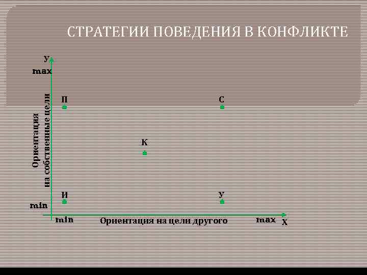 СТРАТЕГИИ ПОВЕДЕНИЯ В КОНФЛИКТЕ Ориентация на собственные цели У max min П К И