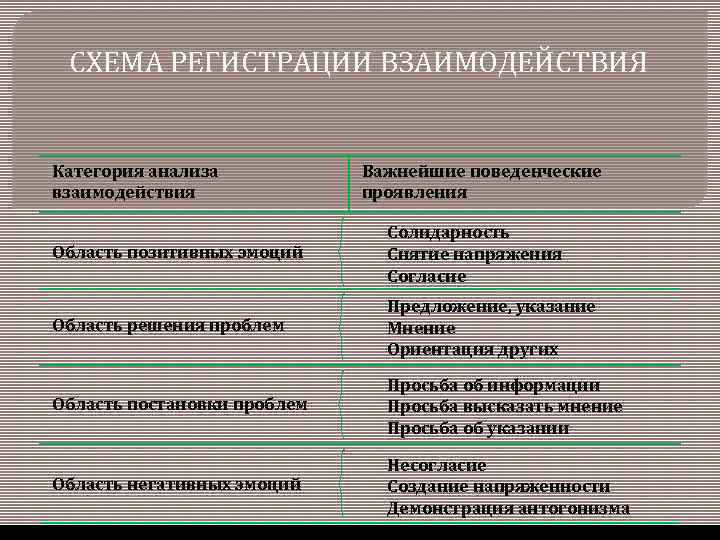СХЕМА РЕГИСТРАЦИИ ВЗАИМОДЕЙСТВИЯ Категория анализа взаимодействия Важнейшие поведенческие проявления Область позитивных эмоций Солидарность Снятие
