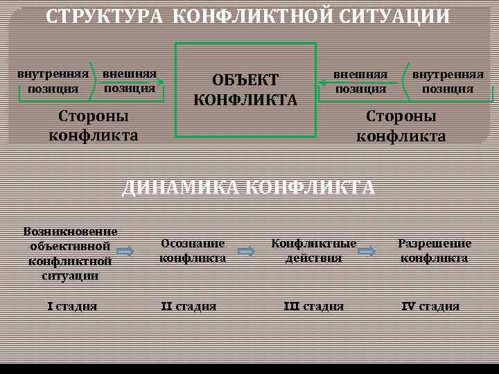 Внешняя ситуация. Внешняя структура конфликта. Структура конфликта внешняя и внутренняя. Структура конфликта позиция. Структура конфликтной ситуации.