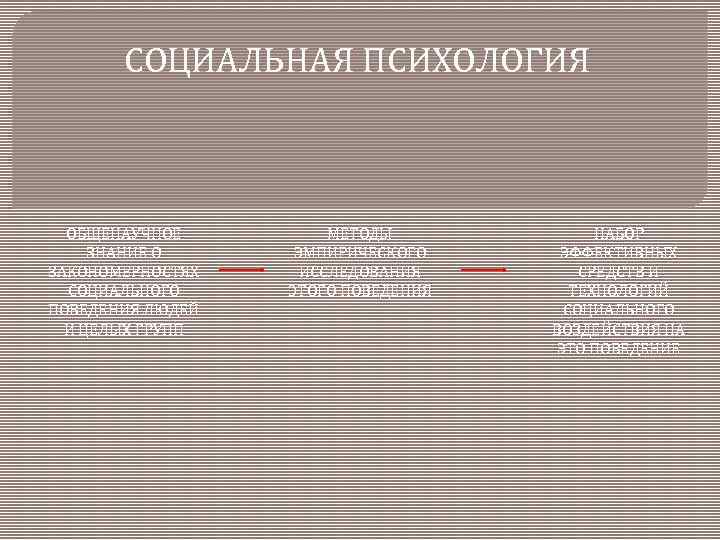 СОЦИАЛЬНАЯ ПСИХОЛОГИЯ ОБЩЕНАУЧНОЕ ЗНАНИЕ О ЗАКОНОМЕРНОСТЯХ СОЦИАЛЬНОГО ПОВЕДЕНИЯ ЛЮДЕЙ И ЦЕЛЫХ ГРУПП МЕТОДЫ ЭМПИРИЧЕСКОГО
