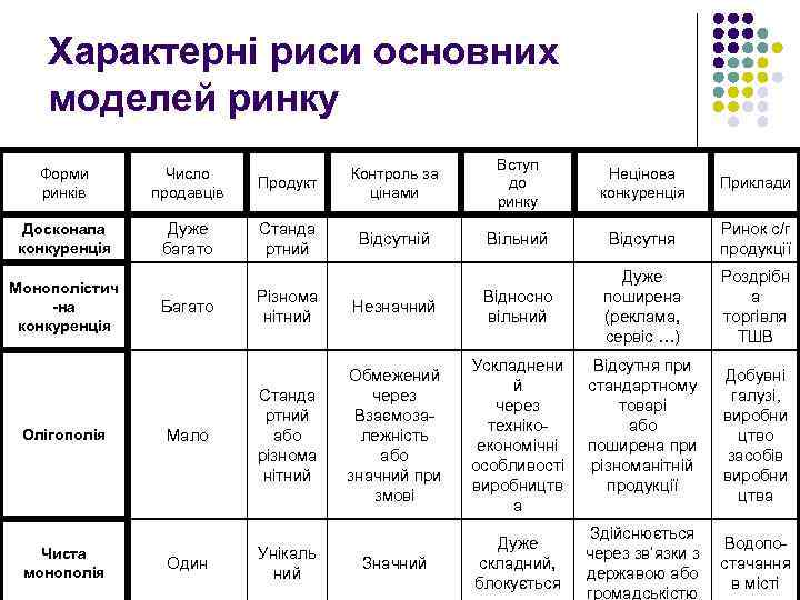 Характерні риси основних моделей ринку Форми ринків Число продавців Досконала конкуренція Дуже багато Монополістич