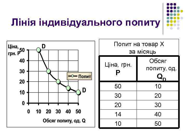 Лінія індивідуального попиту Попит на товар X за місяць Ціна, грн. Р Обсяг попиту,
