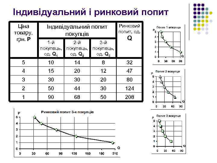 Індивідуальний і ринковий попит Ціна товару, грн. P Індивідуальний попит покупців 1 -й 2