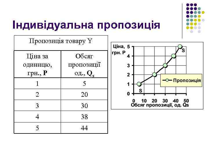 Індивідуальна пропозиція Пропозиція товару Y Ціна за одиницю, грн. , P Обсяг пропозиції од.