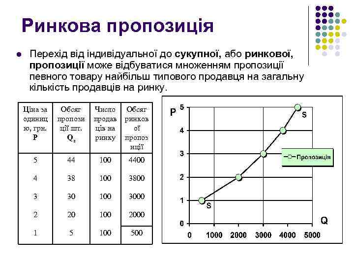 Ринкова пропозиція l Перехід від індивідуальної до сукупної, або ринкової, пропозиції може відбуватися множенням