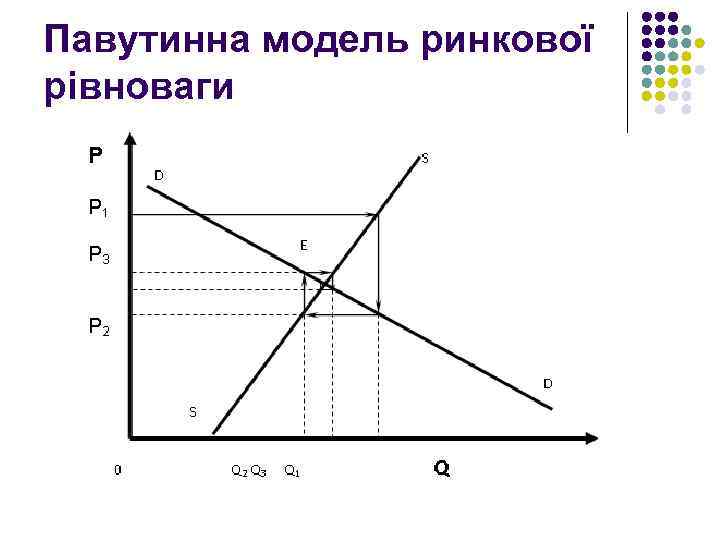 Павутинна модель ринкової рівноваги 