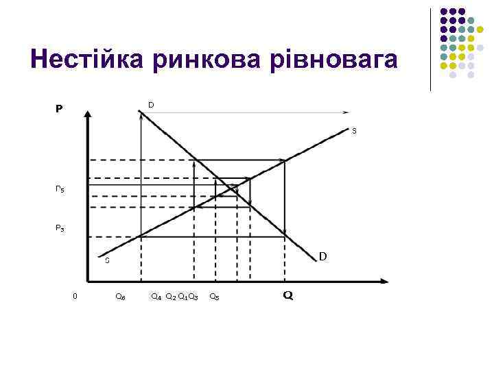 Нестійка ринкова рівновага 