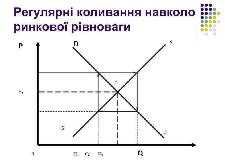 Регулярні коливання навколо ринкової рівноваги 