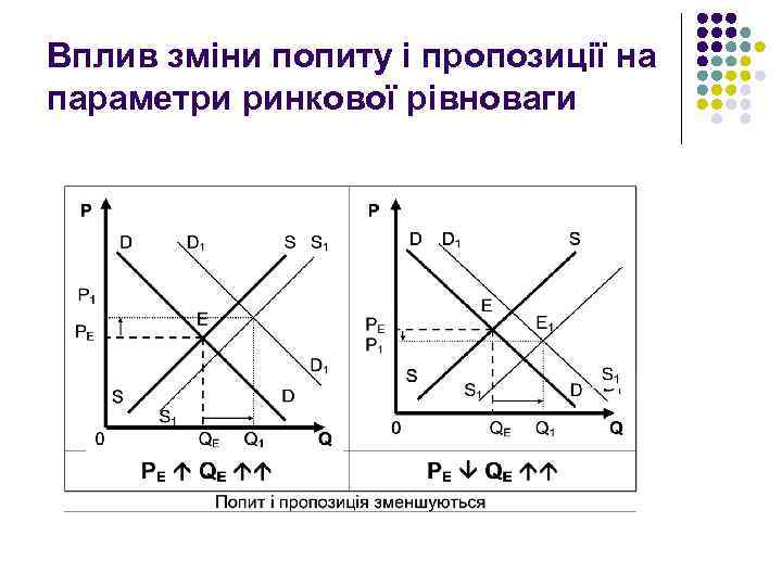 Вплив зміни попиту і пропозиції на параметри ринкової рівноваги 