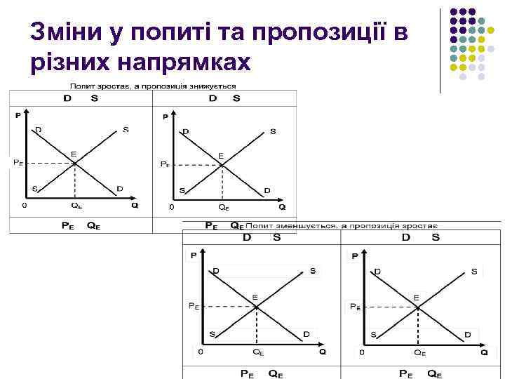 Зміни у попиті та пропозиції в різних напрямках 