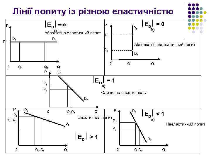 Лінії попиту із різною еластичністю ED = P P D 2 а) P ED