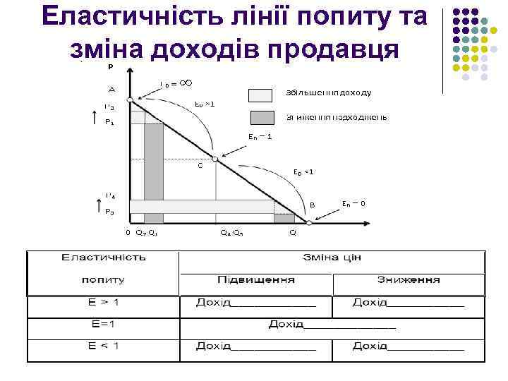 Еластичність лінії попиту та зміна доходів продавця 