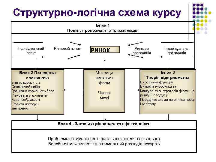 Структурно-логічна схема курсу Блок 1 Попит, пропозиція та їх взаємодія Індивідуальний попит Ринковий попит