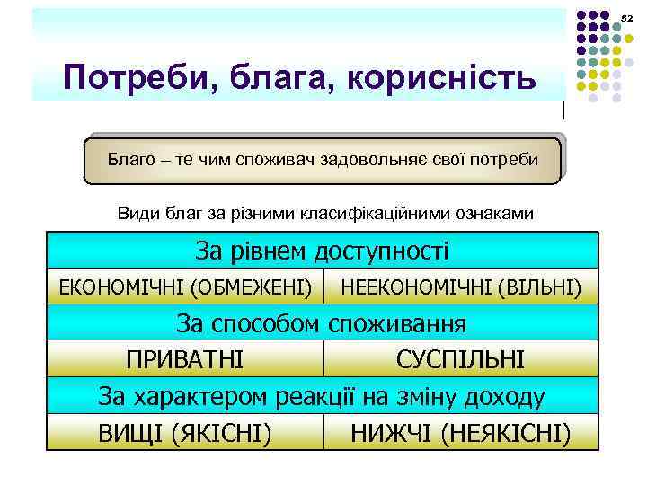 52 Потреби, блага, корисність Благо – те чим споживач задовольняє свої потреби Види благ