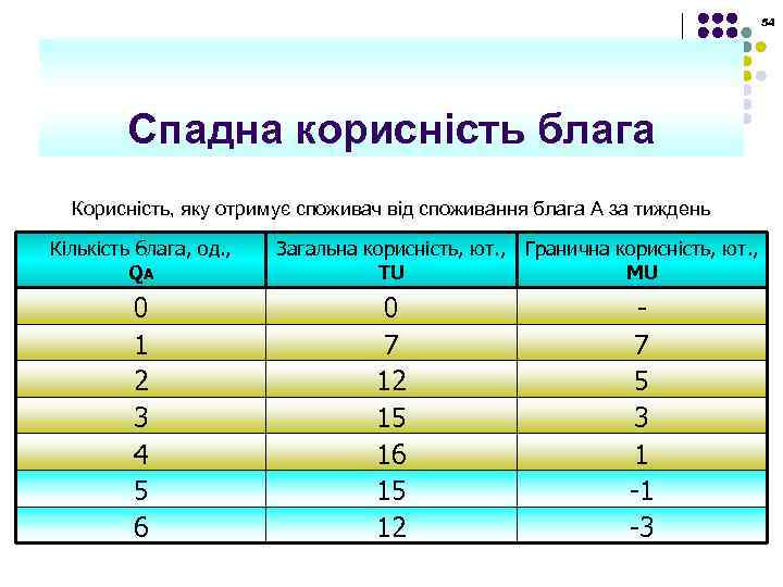 54 Спадна корисність блага Корисність, яку отримує споживач від споживання блага А за тиждень