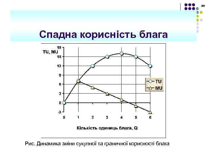 55 Спадна корисність блага Рис. Динамика зміни сукупної та граничної корисності блага 