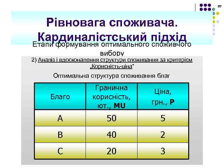 57 Рівновага споживача. Кардиналістський підхід Етапи формування оптимального споживчого вибору 2) Аналіз і вдосконалення