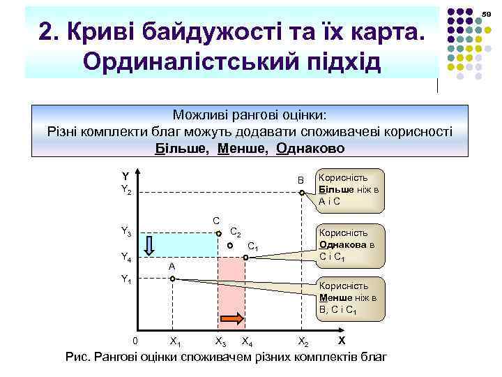 2. Криві байдужості та їх карта. Ординалістський підхід Можливі рангові оцінки: Різні комплекти благ
