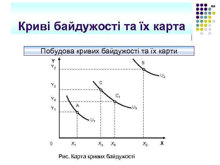 60 Криві байдужості та їх карта Побудова кривих байдужості та їх карти Y В