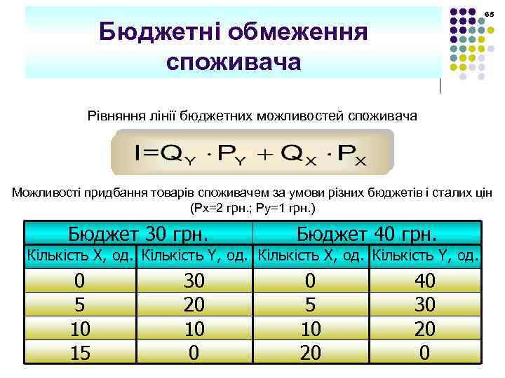 65 Бюджетні обмеження споживача Рівняння лінії бюджетних можливостей споживача Можливості придбання товарів споживачем за