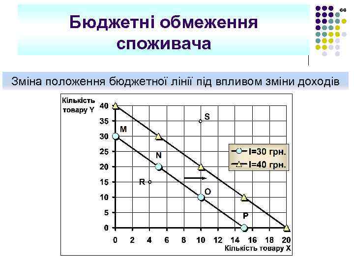 Бюджетні обмеження споживача 66 Зміна положення бюджетної лінії під впливом зміни доходів 