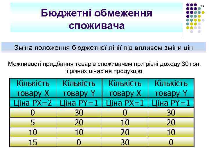 Бюджетні обмеження споживача 67 Зміна положення бюджетної лінії під впливом зміни цін Можливості придбання