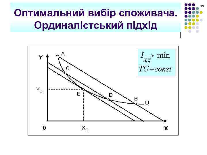 Оптимальний вибір споживача. Ординалістський підхід I → min A Y X, Y , TU=const