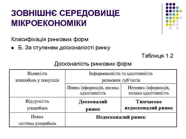 ЗОВНІШНЄ СЕРЕДОВИЩЕ МІКРОЕКОНОМІКИ Класифікація ринкових форм l Б. За ступенем досконалості ринку Таблиця 1.