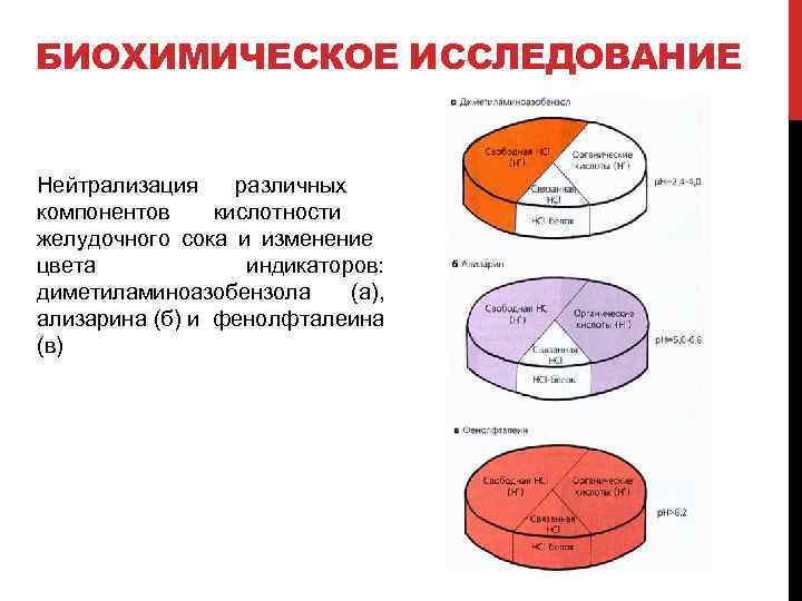 БИОХИМИЧЕСКОЕ ИССЛЕДОВАНИЕ Нейтрализация различных компонентов кислотности желудочного сока и изменение цвета индикаторов: диметиламиноазобензола (а),