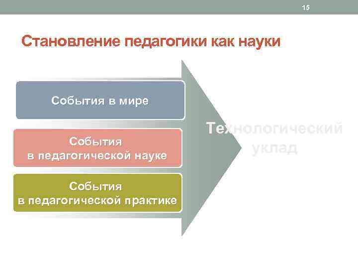 15 Становление педагогики как науки События в мире События в педагогической науке События в