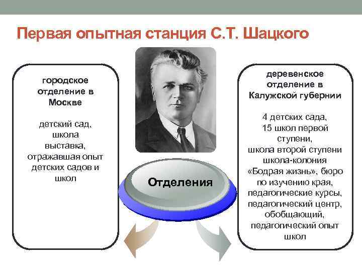 Шацкий презентация по педагогике