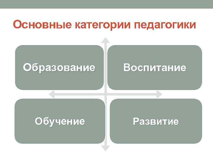 Основные категории педагогики Образование Воспитание Обучение Развитие 