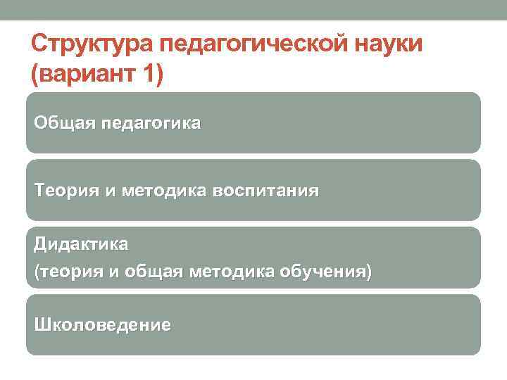 Структура педагогической науки (вариант 1) Общая педагогика Теория и методика воспитания Дидактика (теория и