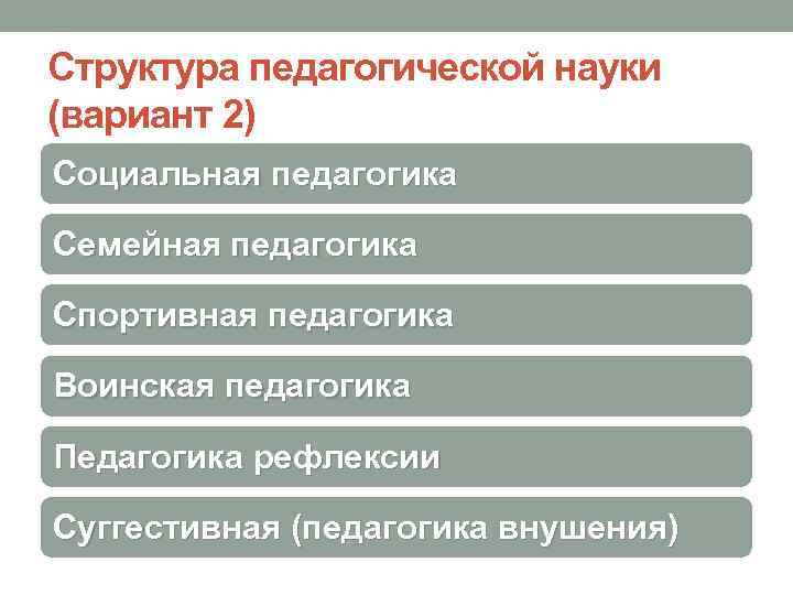 Структура педагогической науки (вариант 2) Социальная педагогика Семейная педагогика Спортивная педагогика Воинская педагогика Педагогика